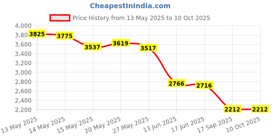 amazon.in EKG Heart Rate Calculator Ruler Price History Graph from 13 May 2025 to 9 Oct 2025