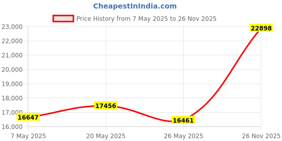 amazon.in EKG Monitor Device, Personal Heart Rate Monitor with LCD Screen and Storage, Portable ECG Monitor Compatible with Smartphone and PC, Instant Results in 30 Seconds Price History Graph from 7 May 2025 to 26 Nov 2025