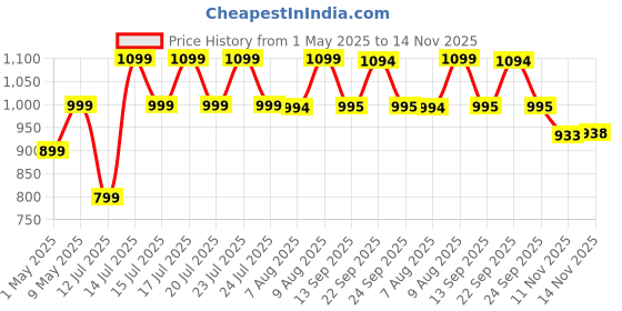 amazon.in ekhasa 100% Pure Brass Akhand Jyot Diya with Adjustable Bati Knob, Wick Lifting Screw Lever, Glass Cover (Large Size, 250 ml Oil Capacity, Stay Lit for 48 Hours, Wick Included, Authentic Borosilicate) ekhasa Price History Graph from 1 May 2025 to 14 Nov 2025