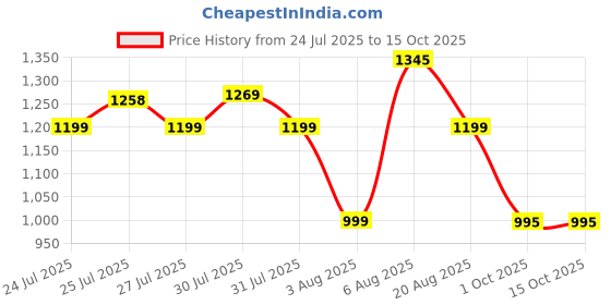 amazon.in Ekhasa 100% Pure Brass Akhand Jyot Diya with Adjustable Bati Knob, Wick Lifting Screw Lever, Glass Cover (Large Size, 250 ml Oil Capacity, Stay Lit for 48 Hours, Wick Included, Authentic Borosilicate) Price History Graph from 24 Jul 2025 to 15 Oct 2025