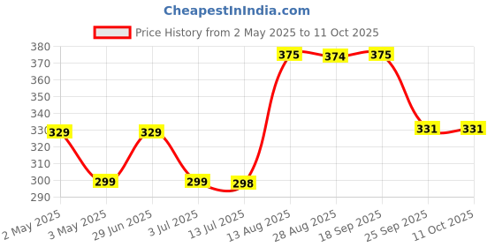 amazon.in Ekhasa 100% Pure Brass Ghee Diya for Puja with Glass Cover | Innovative Diya for Ghee Batti & Ghee Wicks for Puja (for Ghee Battis Only – Oil & Other Wicks Not Compatible, Ghee Batti Not Included) Price History Graph from 2 May 2025 to 11 Oct 2025