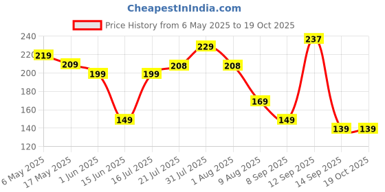 amazon.in ekhasa 100% Pure Brass Wick Holders for Oil Lamp | Deepam Stand, Vilakku Thiri Holder | Niranjan Kadi, Samay Diya Kadi Holder | Thiri Stand for Deepak | Round Wicks for Pooja Diya (Set of 6) ekhasa Price History Graph from 6 May 2025 to 17 Oct 2025