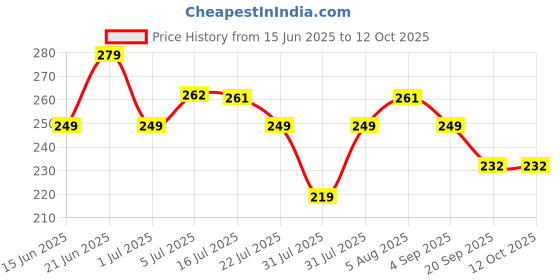 amazon.in Ekhasa 100% Pure Brass Wick Holders for Oil Lamp | Deepam Stand, Vilakku Thiri Holder | Niranjan Kadi, Samay Diya Kadi Holder | Thiri Stand for Deepak | Triangular Wicks for Pooja Diya (Set of 6) Price History Graph from 15 Jun 2025 to 12 Oct 2025