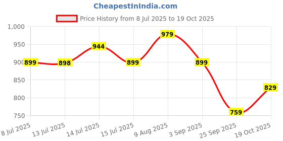 amazon.in Ekhasa Hanging Artificial Plants with Pot (Set of 2) | Money Plant Artificial Hanging Plants for Home Decor | Falling Creepers Climbers Green Fake Vines with Pots (String of Pearls, Golden Pothos) Price History Graph from 8 Jul 2025 to 19 Oct 2025