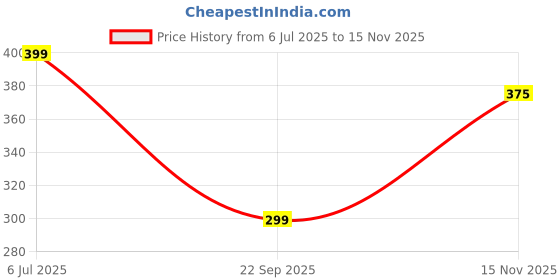 amazon.in Ekhasa Nostrae Cherry Blossom Artificial Flowers with Vase Pot for Home Decor (34 CM Total Height, 23 Flower Heads) | Guldasta Flower Pots with Artificial Flower for Living Room, Bedroom, Office Price History Graph from 6 Jul 2025 to 15 Nov 2025