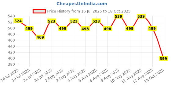 amazon.in Ekhasa Positive Energy Aluminium Wind Chimes for Home, Balcony, Outdoor, Garden Decoration | Windchimes Bells for Vastu, Feng Shui, Serene Music Sound & Positive Vibes | Deep Tone Windchime for Gift Price History Graph from 16 Jul 2025 to 18 Oct 2025