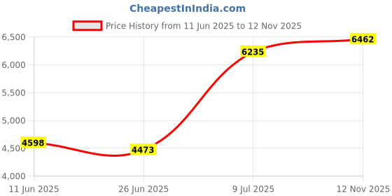 amazon.in EKHO TE-15 Elastic Strap, Small Price History Graph from 11 Jun 2025 to 12 Nov 2025