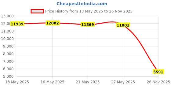 amazon.in eKids Bluey Bluetooth Headphones for Kids, Wireless, Over Ear, Blue, Reduced Volume, Foldable, Includes Aux Cord, Up to 37 Hours Playtime, Microphone for Calls, Perfect for School, Home, Travel Price History Graph from 13 May 2025 to 26 Nov 2025
