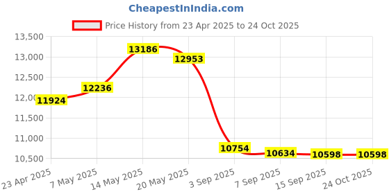 amazon.in eKids Disney Stitch Bluetooth Headphones, Wireless Headphones with Microphone Includes Aux Cord, Volume Reduced Kids Foldable Headphones for School, Home, or Travel Price History Graph from 23 Apr 2025 to 23 Oct 2025
