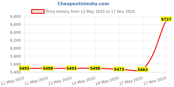 amazon.in eKids Super Mario Wireless Bluetooth Portable Kids Headphones with Microphone, Volume Reduced to Protect Hearing Rechargeable Battery, Adjustable Kids Headband for School Home or Travel Price History Graph from 11 May 2025 to 17 Nov 2025