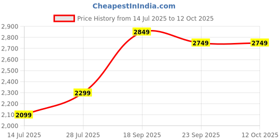 amazon.in EKIY Latest 2025 Wireless Carplay &Android auto Adapter 2-in-1 Ultra Mini | Fast Stable 5GhzWiFi &5 Bluetooth Connection | Compatible with iOS10+ & Android 11.0 Above Cars from 2016 | Auto Reconnect Price History Graph from 14 Jul 2025 to 11 Oct 2025