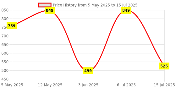 amazon.in EKKO Unplug N03 Neckband, 40 Hours Playback Time, Bluetooth V5.2, 10 mm Driver, SIRI & Google Assistant, Noise Cancellation, Twin Connect, Max Bass (Blue) Price History Graph from 5 May 2025 to 15 Jul 2025