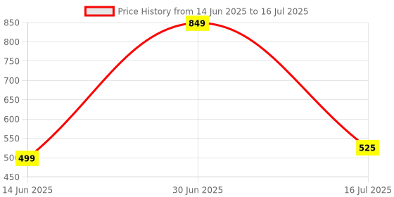 amazon.in EKKO Unplug N03 Neckband, 40 Hours Playback Time, Bluetooth V5.2, 10 mm Driver, SIRI & Google Assistant, Noise Cancellation, Twin Connect, Max Bass (Red) Price History Graph from 14 Jun 2025 to 16 Jul 2025