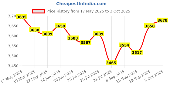 amazon.in eKL 1 pcs 6ft/1.8m HDMI + USB KVM Cable USB 2.0 Type A to USB Type B Price History Graph from 17 May 2025 to 3 Oct 2025