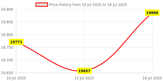 amazon.in eKL KVM Extender HDMI USB 60m/196ft Over UTP Cat5e/6 Ethernet Cable Supports 1080P@60Hz 2 Port USB 2.0 for Computer Plug & Play without Driver Price History Graph from 10 Jul 2025 to 15 Jul 2025