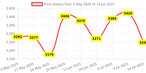 amazon.in eKL USB 3.0 Switch Selector 2 Computers Sharing 1 USB Peripheral Mouse Keyboard Printer Scanner with 2 Pack USB A to B Cables Price History Graph from 5 May 2025 to 14 Jul 2025