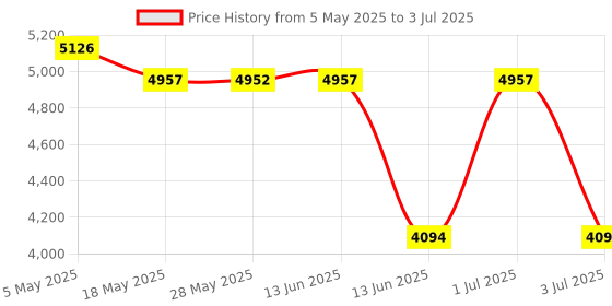 amazon.in eKL USB Switch Selector 4 Computers in Sharing 2 USB Devices Out Controller USB 2.0 Peripheral Switcher Box Hub for Mouse Keyboard PCs Scanner Printer with Button Swapping and 4 Pack USB A to B Cable Price History Graph from 5 May 2025 to 3 Jul 2025