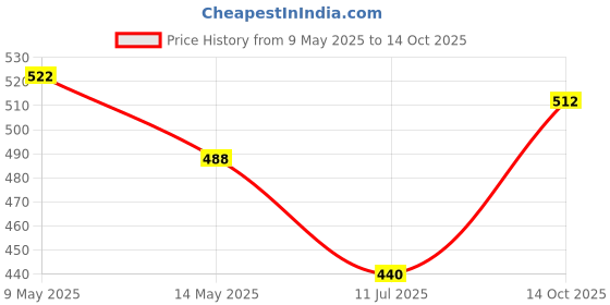 amazon.in Eklektik Max 8A 200W DC-DC Step Down Buck Converter Power Supply XL4016 PWM Adjustable 4-40V to 125-36V Step-Down Board Module eklektik Price History Graph from 9 May 2025 to 14 Oct 2025