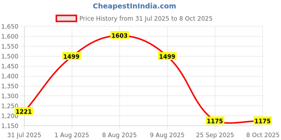 amazon.in eklektik Solar Charge Controller, Intelligent Lithium Battery Regulator for Solar Panel LCD Display with USB Port 12V/24V (10A) eklektik Price History Graph from 31 Jul 2025 to 8 Oct 2025