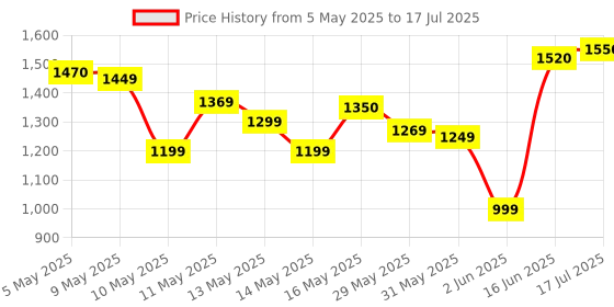 amazon.in Ekliva dRoNe wItH hD DuAl cAmErA BrUsHlEsS MoToR, oNe cLiCk tAkEoFf/lAnDiNg FlIp rOlLiNg gEsTuRe cOnTrOl wI-Fi cAmErA ReMoTe cOnTrOl dRoNe wItH FoLlOw mE FuNcTiOn Price History Graph from 5 May 2025 to 17 Jul 2025