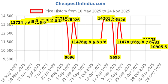 amazon.in Ekm Metering Indoor Enclosure Kit Price History Graph from 18 May 2025 to 24 Nov 2025