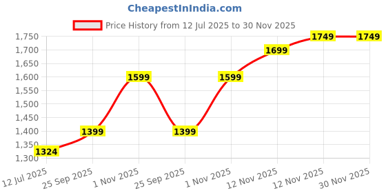 amazon.in EKNITEY Vinyl Record Storage Holder - Metal Vinyl Display Shelf, 80-100 LP Storage, Small Bookshelf/Bookcase Organizer for Albums, Book, Magazine, Files, Cookbook Easy to Assemble(Black) eknitey Price History Graph from 12 Jul 2025 to 30 Nov 2025
