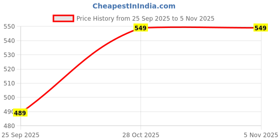 amazon.in Eknoor 24 Carat Gold Plated Foil Durga ji God Idol Figurine on Solid Thick Acrylic Base for Car Dashboard, Puja Ghar and Office (GP) Price History Graph from 25 Sep 2025 to 2 Nov 2025