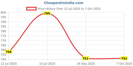 amazon.in EKOBEE Unfinished Natural Cane/Rattan Strips Webbing Material for Furniture Repair, Basketry & Crafts Work, Strips Width Size Varies from 4-5 mm, Quantity -200 Grams, Color -Peach Price History Graph from 12 Jul 2025 to 7 Oct 2025