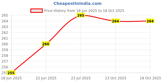 amazon.in Ekoday Milk Analyser Cleaner Solution Price History Graph from 18 Jun 2025 to 18 Oct 2025