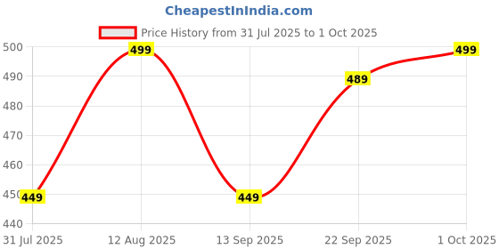 amazon.in ekools Men Jacket Winter Wear Regular Fit Soft & Warm Jacket (wind3 series) ekools Price History Graph from 31 Jul 2025 to 1 Oct 2025