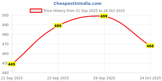 amazon.in ekools Men's Trendy Windcheater Jacket (Wind9) ekools Price History Graph from 21 Sep 2025 to 24 Oct 2025