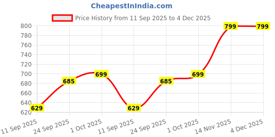 amazon.in ekools Men's winterwear Woolen Office wear Sweaters (4052_eK) ekools Price History Graph from 11 Sep 2025 to 4 Dec 2025