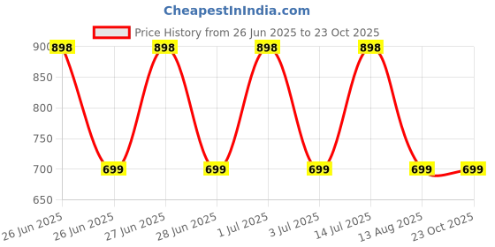 amazon.in ekools Women Wool Blend Banded Collar Cardigan ekools Price History Graph from 26 Jun 2025 to 21 Oct 2025