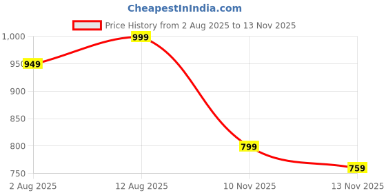 amazon.in ekools Women's winterwear Woolen Long Coat Cardigans (AS1_eK) ekools Price History Graph from 2 Aug 2025 to 12 Nov 2025