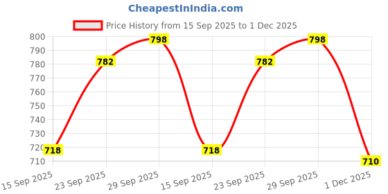 amazon.in ekools Women's Woolen Banded Collar Multicolor Winter wear Cardigans Sweaters (Coat16) ekools Price History Graph from 15 Sep 2025 to 1 Dec 2025