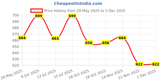 amazon.in ekools Women's Woolen Multicolor Winter wear Cardigans Shrug Poncho (Shrug1-64) ekools Price History Graph from 29 May 2025 to 1 Dec 2025