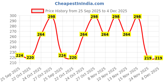 amazon.in Ekopedia Tung Tung Tung Sahur Action Figure | 6-Inch Meme Toy | Italian Brainrot Collectible | 3D Printed Articulated Model with Bat | Funny Viral Figurine Gift | Brown (Pack of 1) Price History Graph from 25 Sep 2025 to 4 Dec 2025