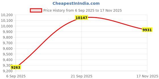 amazon.in ekouaer 2 Pack Women's Scoop Neck Tops Long Sleeve Slim Fit T Shirt Thermal Shirts Basic Tight Tee XS-XXL ekouaer Price History Graph from 6 Sep 2025 to 17 Nov 2025