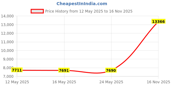 amazon.in ekouaer Maternity & Nursing Thermal Underwear Set Striped Knit Long Johns Set Top & Bottom Base Layer for Pregnant Women ekouaer Price History Graph from 12 May 2025 to 16 Nov 2025