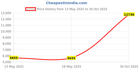 amazon.in ekouaer Men Satin Silk Pajamas Set with Pockets Sleepwear Shorts Satin Summer Loungewear 2 Piece Button Down Set S-3XL ekouaer Price History Graph from 13 May 2025 to 30 Oct 2025