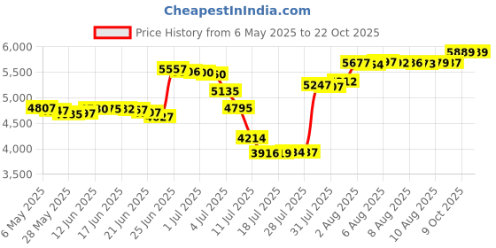 amazon.in ekouaer Skorts for Women Active Sport Running Short Two Layer Golf Tennis Skirts Gym Workout Blue Grey ekouaer Price History Graph from 6 May 2025 to 21 Oct 2025