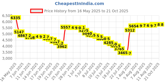 amazon.in ekouaer Women Skort for Golf Tennis Gym Running Workout Exercise Hiking Skirts with Underneath Sky Blue ekouaer Price History Graph from 16 May 2025 to 21 Oct 2025
