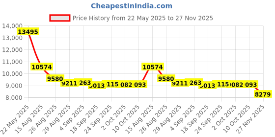 amazon.in ekouaer Womens Elegant Inspired Vintage One Piece Pin Up Monokinis Swimsuit(FBA) ekouaer Price History Graph from 22 May 2025 to 27 Nov 2025
