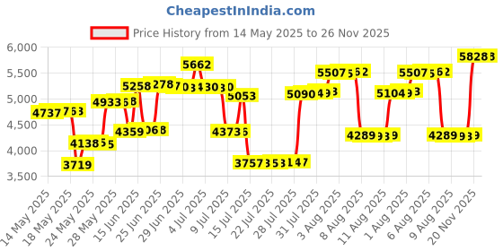 amazon.in ekouaer Women's Everyday Skort with Built-in Shorts Any Activities Light Summer Skirts Workout Gym White ekouaer Price History Graph from 14 May 2025 to 26 Nov 2025