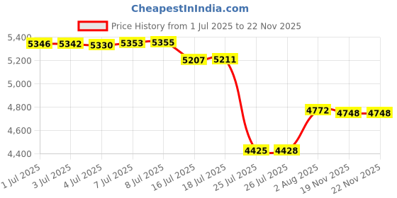 amazon.in ekouaer Womens Thermal Underwear Sets Long Johns Long Sleeve Base Layer Pajama Top and Leggings Set Cold Weather S-XXL ekouaer Price History Graph from 1 Jul 2025 to 22 Nov 2025