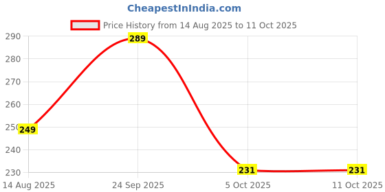 amazon.in ekraes malosaha Women's Winter Wool Blend Cap with Muffler, Fabric, Beautiful, Soft, Warm & Stylish ekraes malosaha Price History Graph from 14 Aug 2025 to 11 Oct 2025