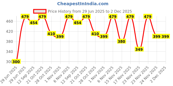 amazon.in Ekran Aqua Gel Sunscreen SPF 30 – Lightweight, Non-Greasy Broad-Spectrum Protection for All Skin Types, 50gm (Pack of 1) Price History Graph from 29 Jun 2025 to 2 Dec 2025