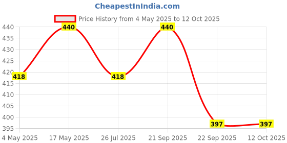 amazon.in EKRON Wall Mountable Hidden Type Plastic Clothes Hanger Drying Rack Stand, 1 count Price History Graph from 4 May 2025 to 11 Oct 2025