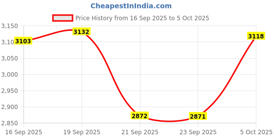 amazon.in EKSA AirComfy Headset with Microphone for PC Gaming and professional calling WFH or office calling & EKSA Headphone Stand, BALCK Price History Graph from 16 Sep 2025 to 5 Oct 2025