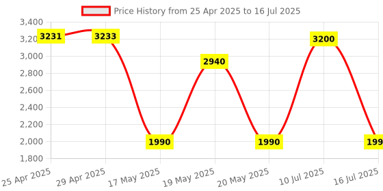 amazon.in Eksa E3 Mobile Virtual 7.1 Surround Gaming Wired Over Ear Headphones With Mic -3.5Mm For Switch, Computer With Detachable Noise Cancelling, Ultra Lightweight Comfortable Usb Gaming (Red) Price History Graph from 25 Apr 2025 to 16 Jul 2025